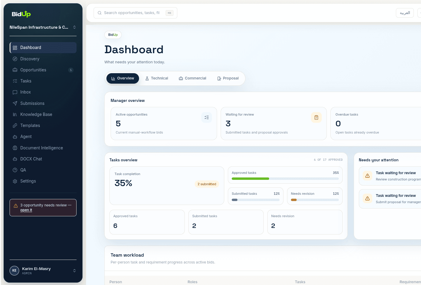 BidUp dashboard with manager overview, task completion and items needing attention